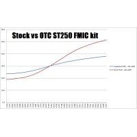 OTC Ford Focus ST FMIC Upgrade kit